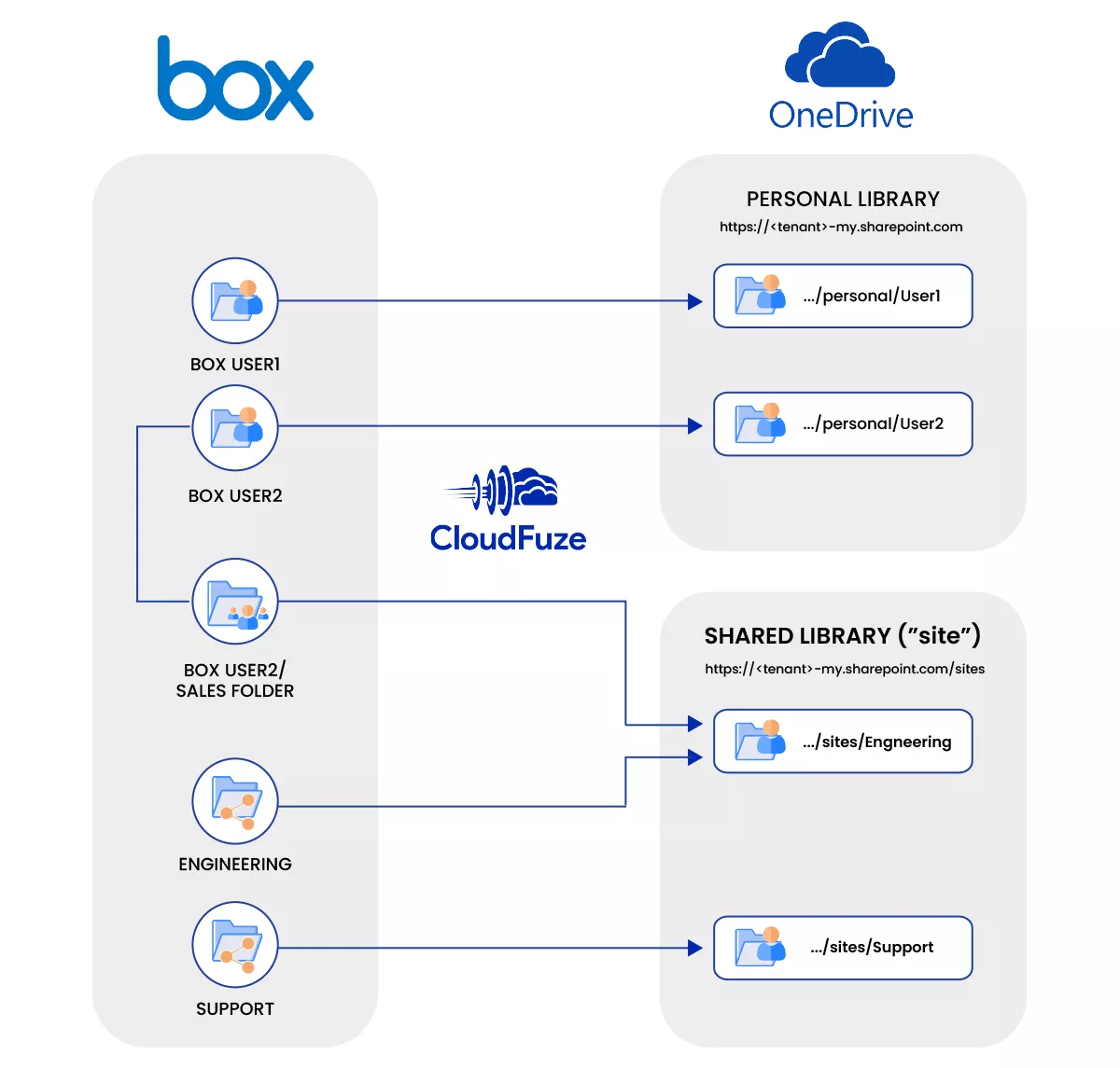 Folders in Box and OneDrive for Business Folders in Box and OneDrive for Business