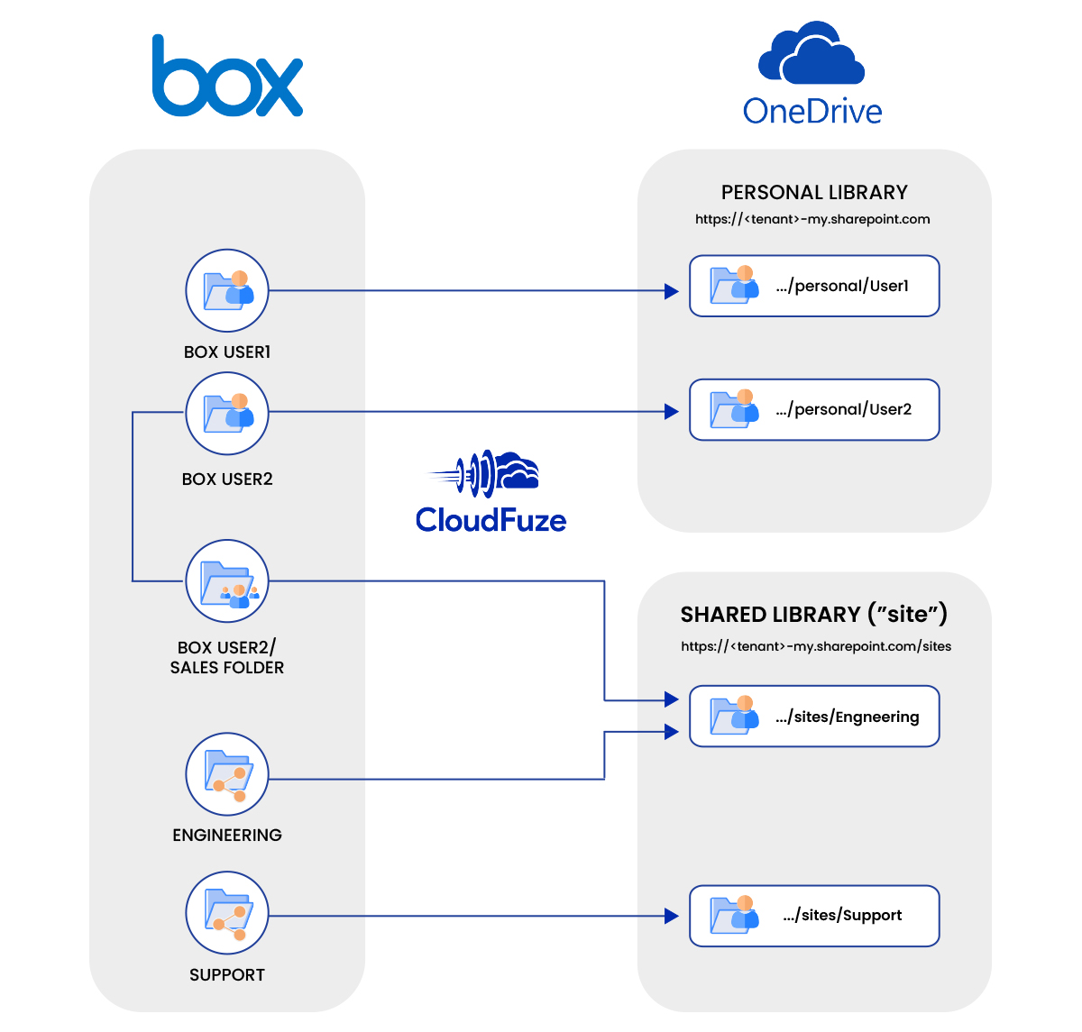 Folders in Box and OneDrive for Business Folders in Box and OneDrive for Business