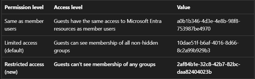 guest access levels in Microsoft