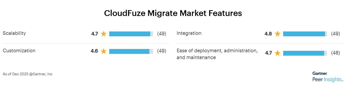 Gartner Peer Ratings on Market Features