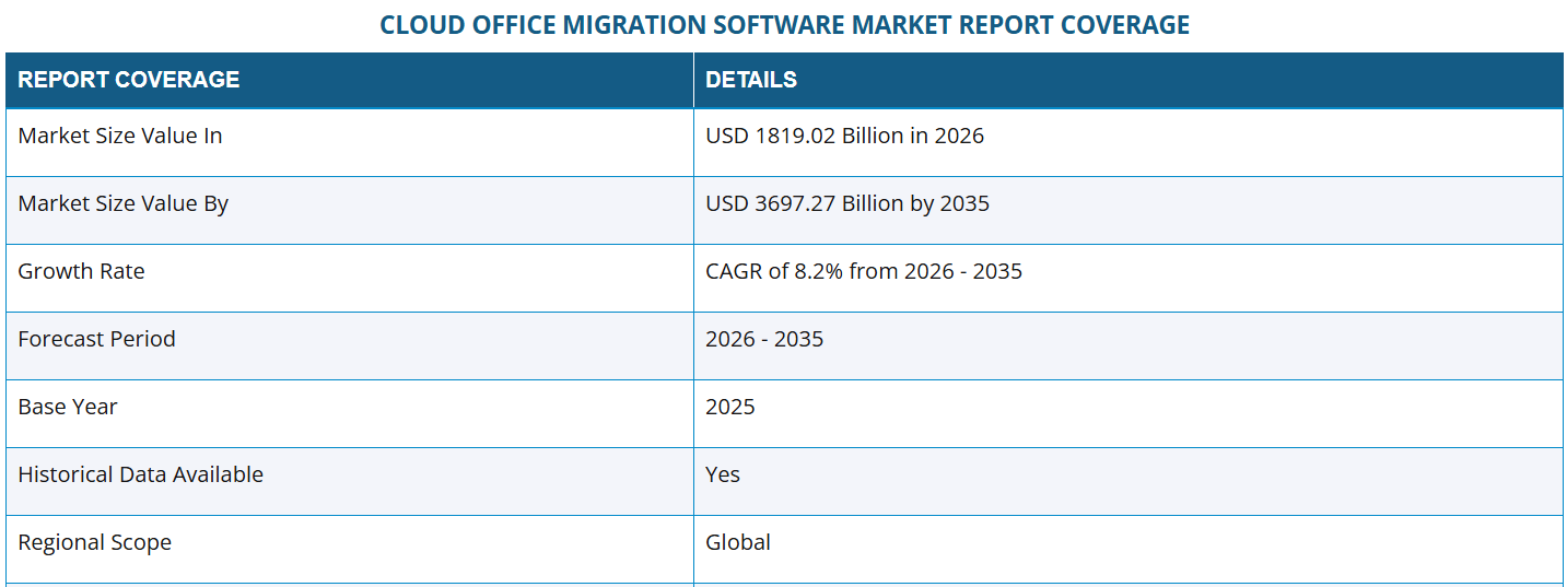 Growing Cloud Office Migration Software Market