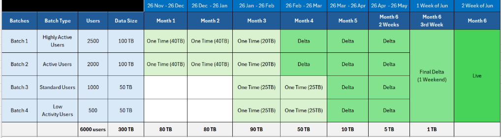 Batch-Wise Cloud Migration Plan