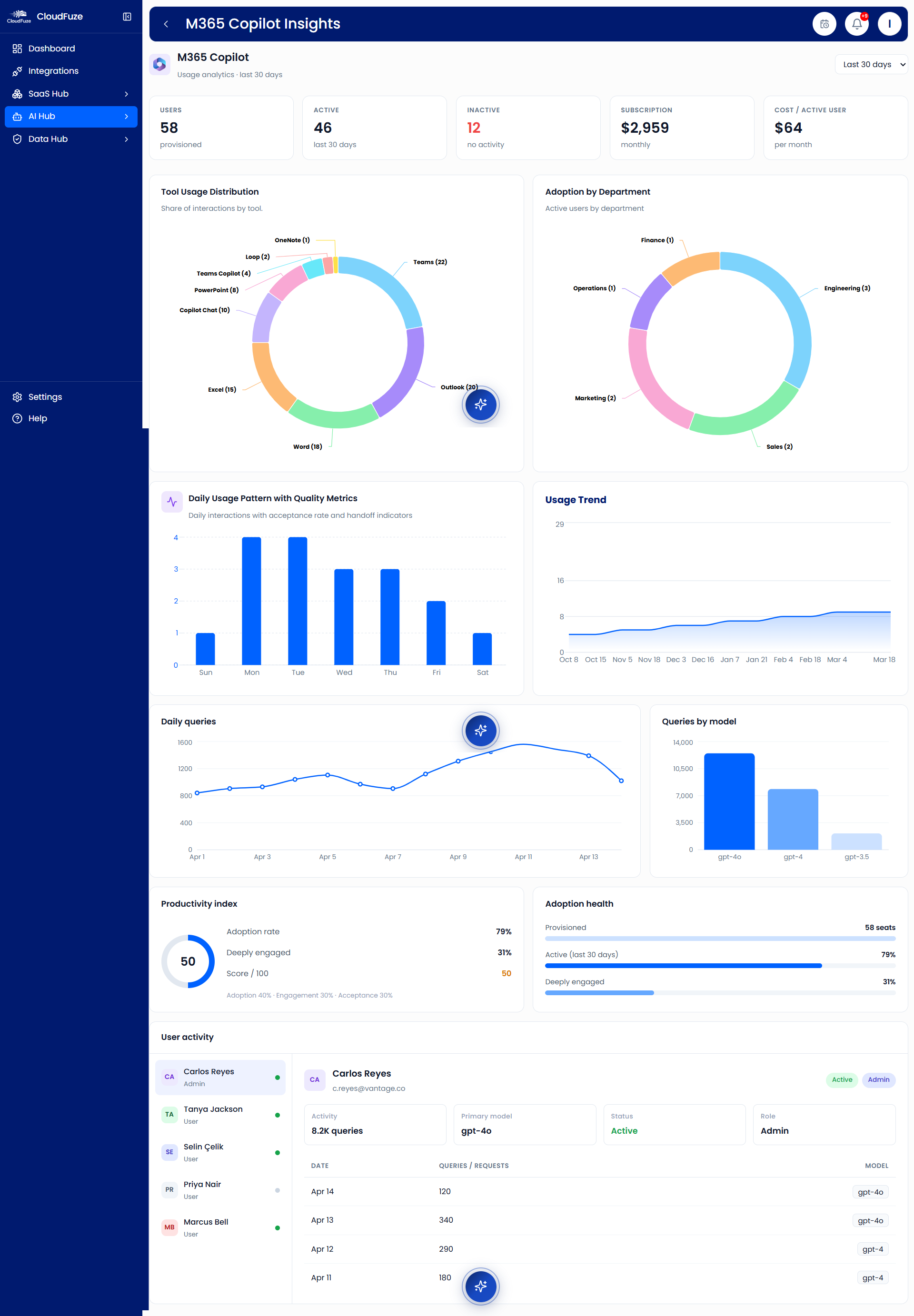 Copilot Insights in CloudFuze Manage
