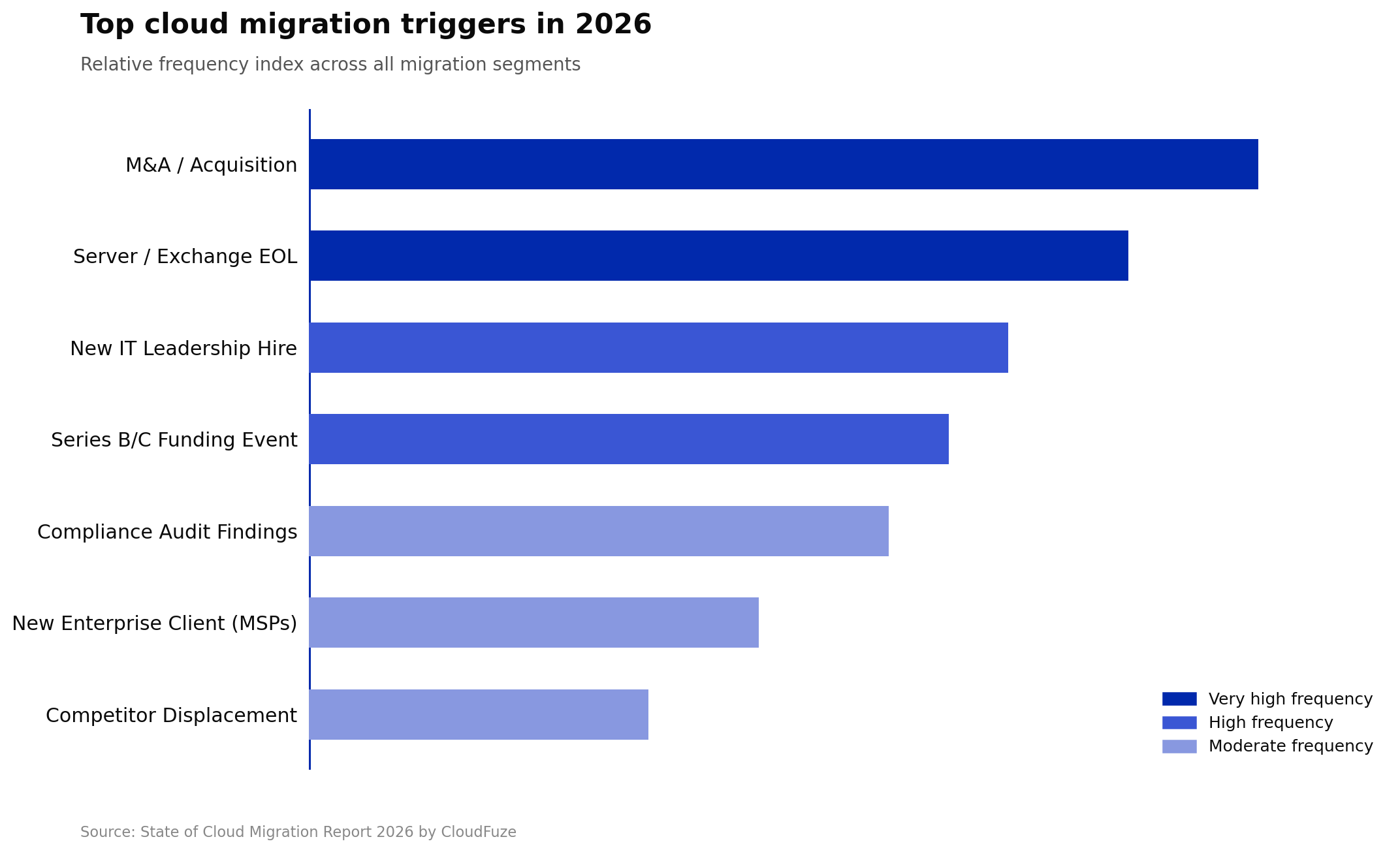Cloud migration triggers