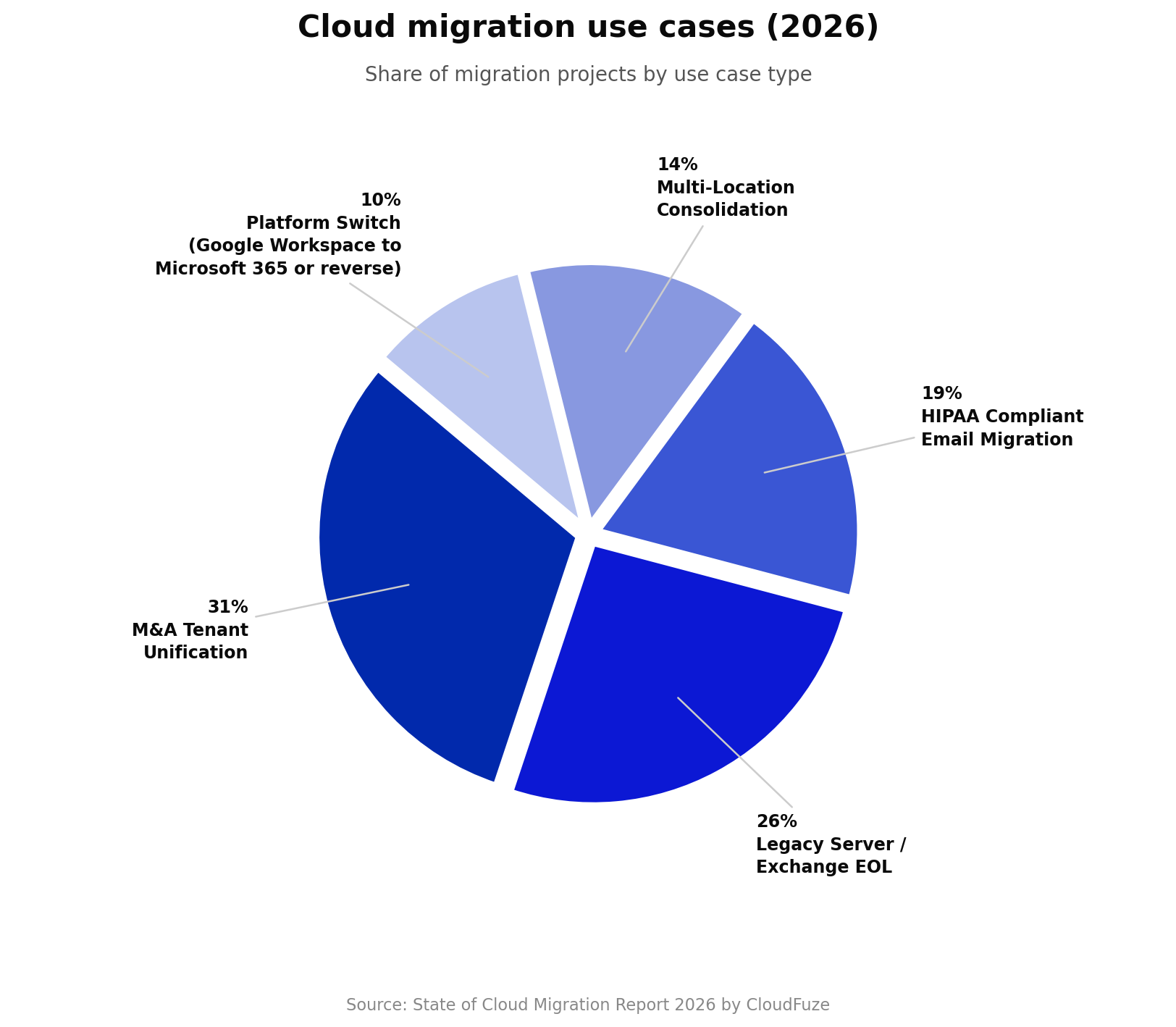 Cloud migration use cases