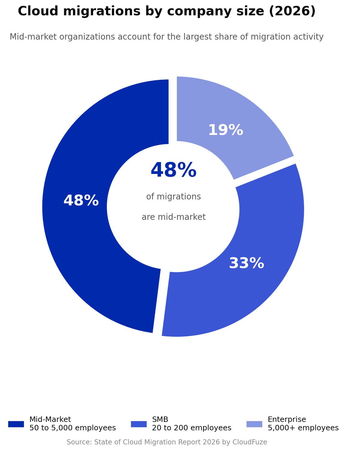 Size of companies performing cloud migration