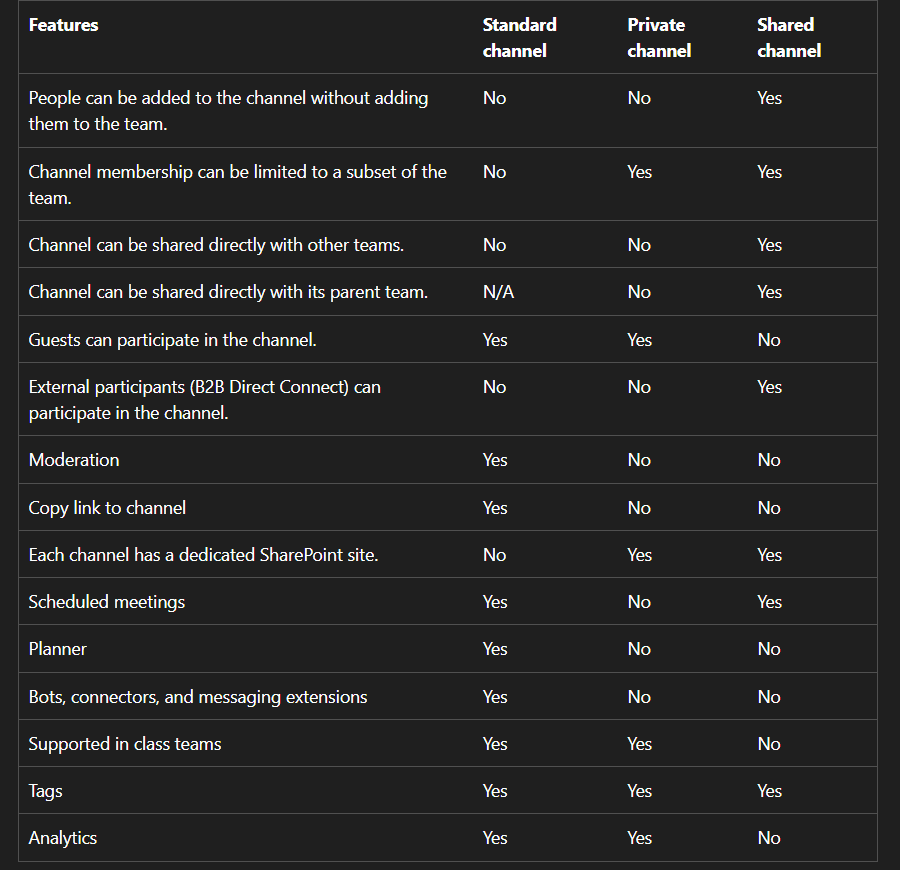 comparison of Teams features for each channel type