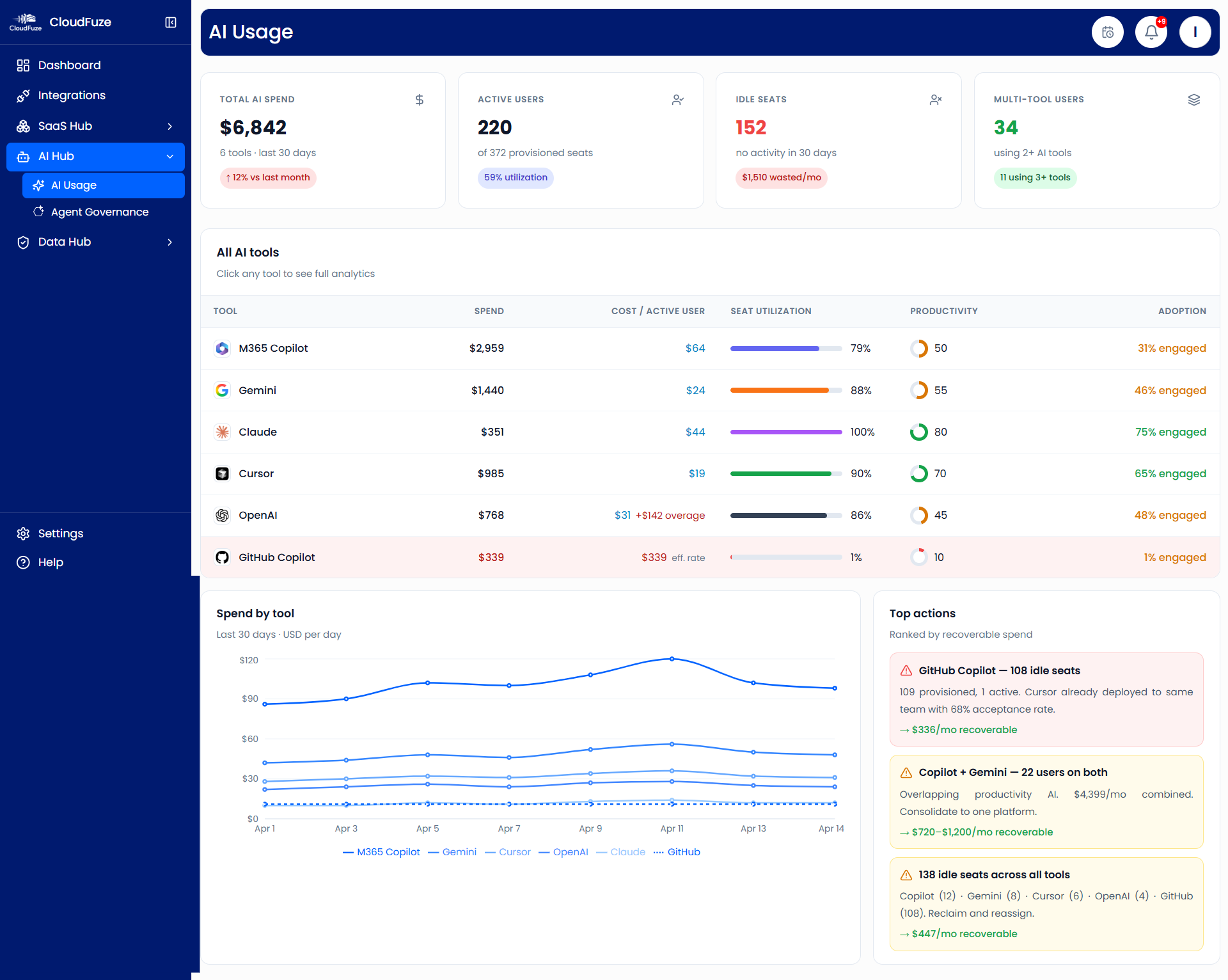 CloudFuze Manage AI Hub