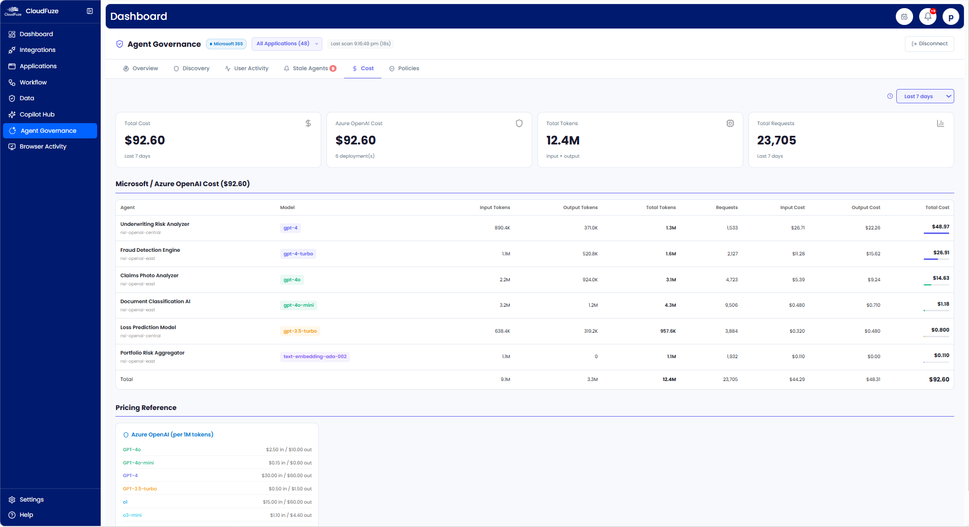 CloudFuze Manage: Cost Governance Dashboard