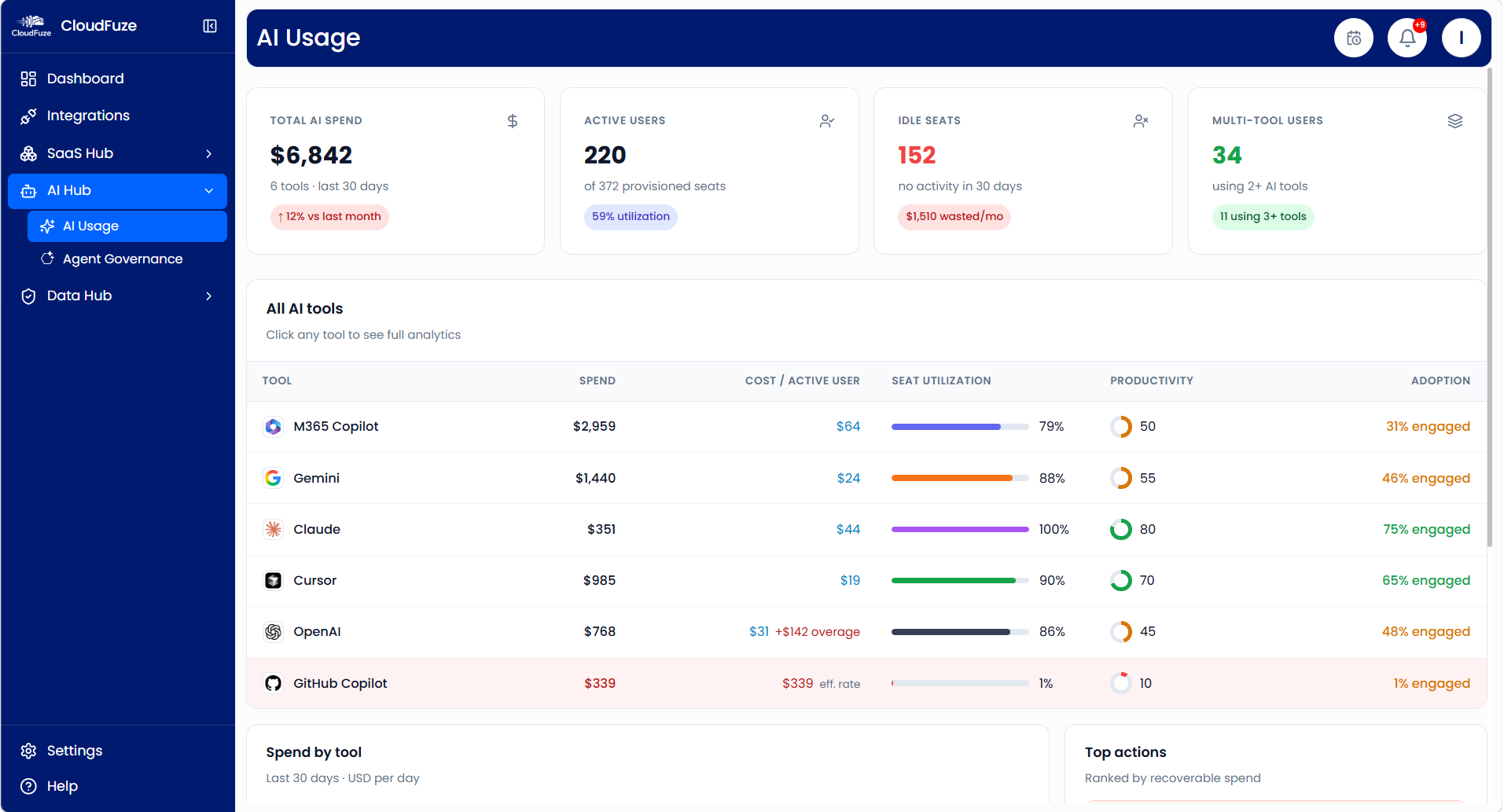 CloudFuze Manage: AI Hub Preview