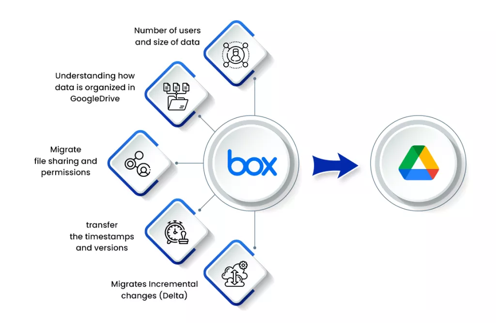 Migrate to Google Drive from Box