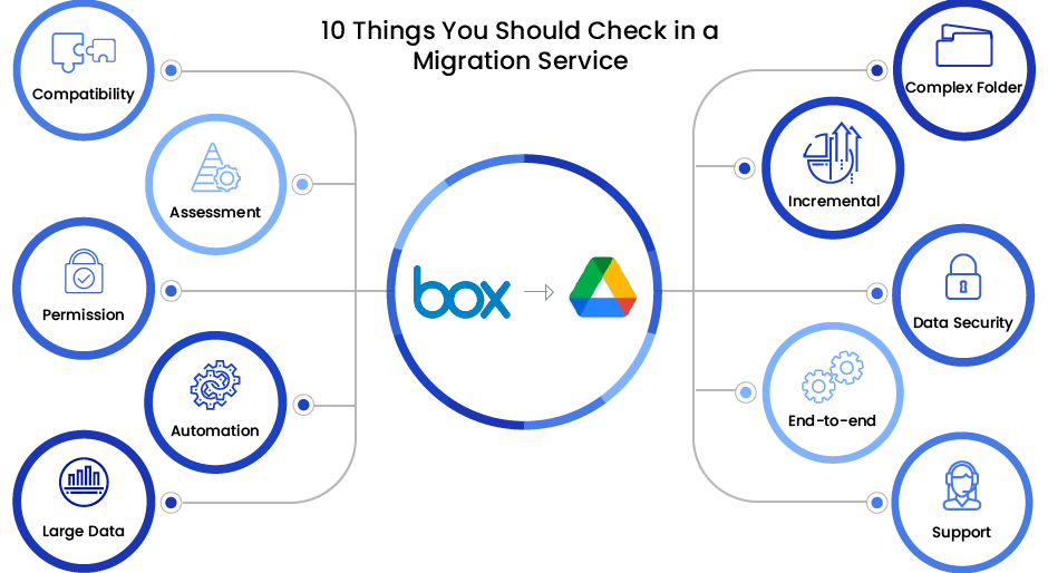 Box to Google Drive Migration