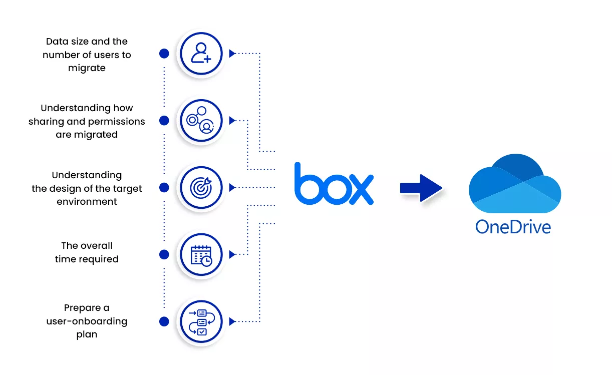 Planning the Box to OneDrive Migration