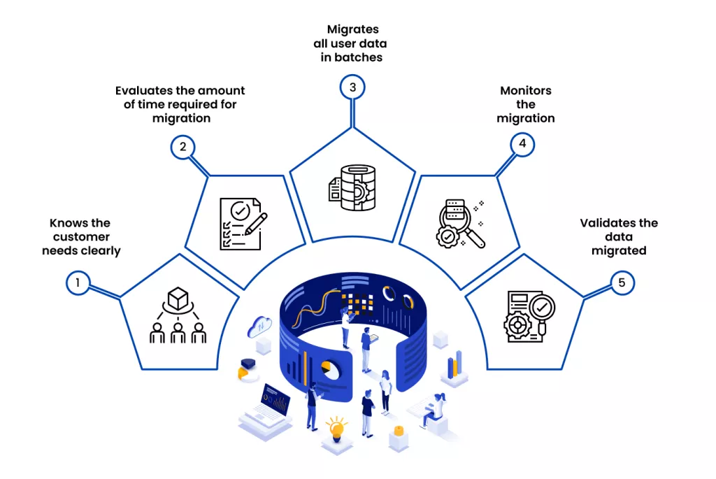  CloudFuze Google Workspace Migration Process