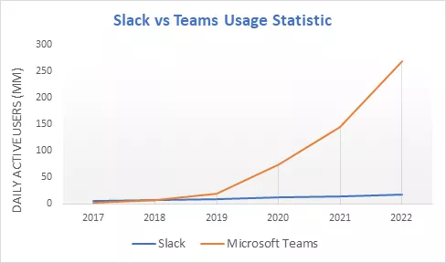 Slack vs teams usage statistic