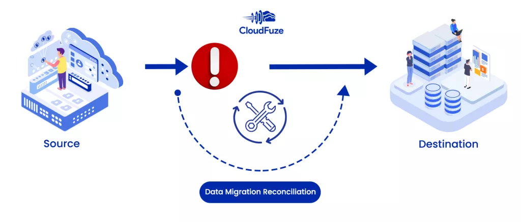 Data migration reconciliation 