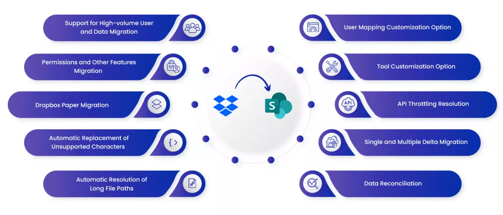 Dropbox to SharePoint Migration Tool