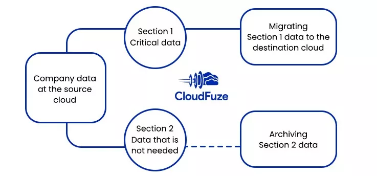 Dividing user accounts and data to migrate