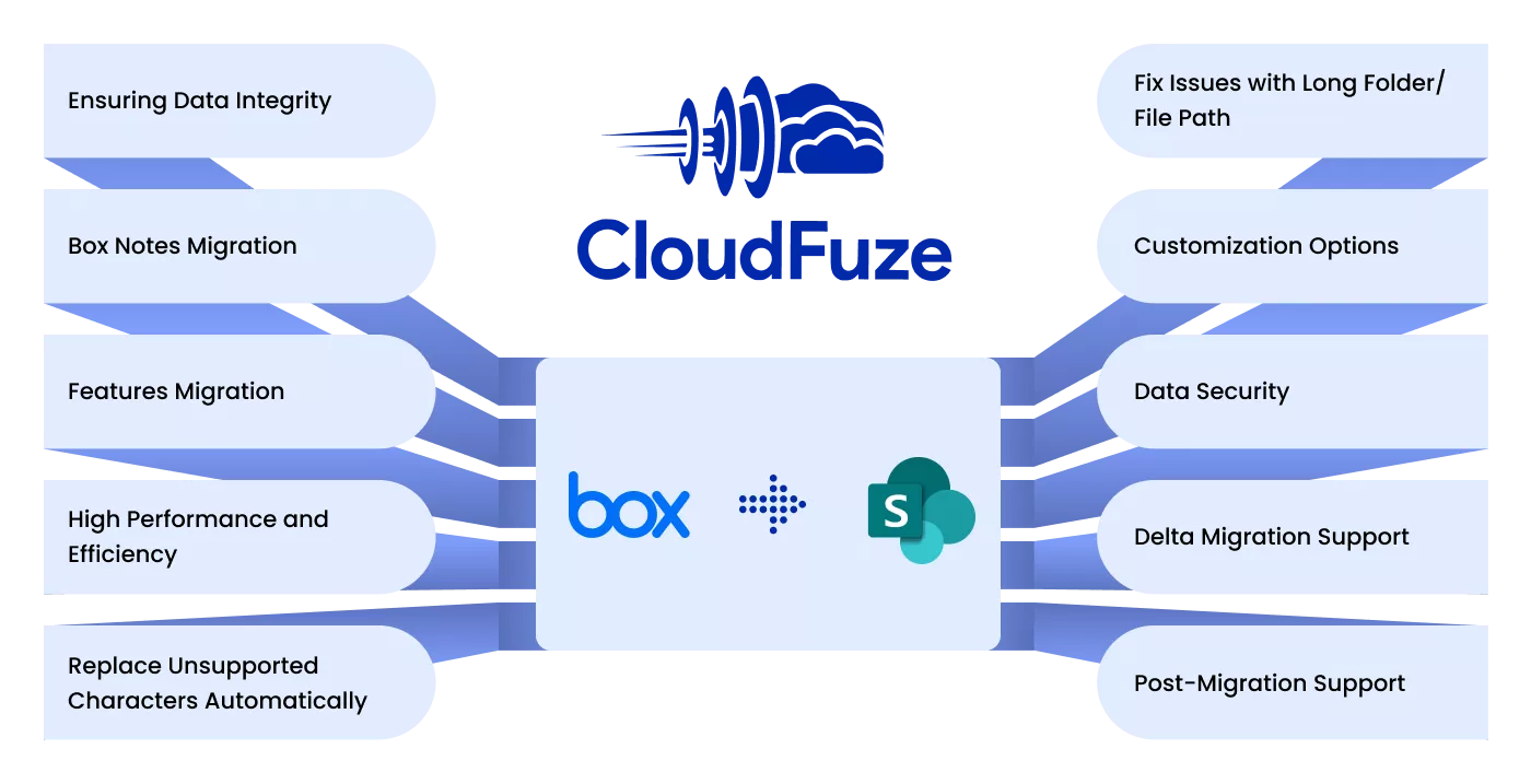 Box to SharePoint Migration Tool