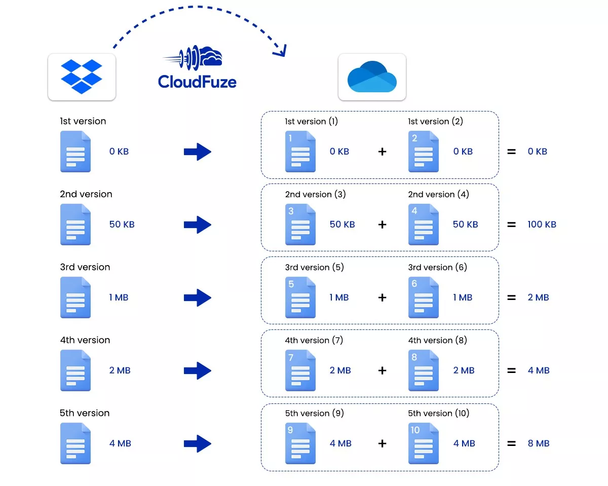 Dropbox file version migration to OneDrive 