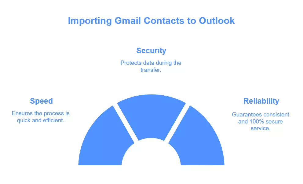Import Gmail Contacts to Outlook with CloudFuze