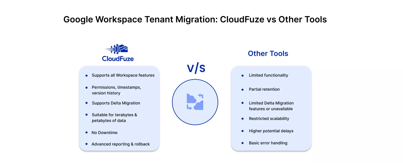 Google Workspace Tenant Migration CloudFuze vs Other Tools