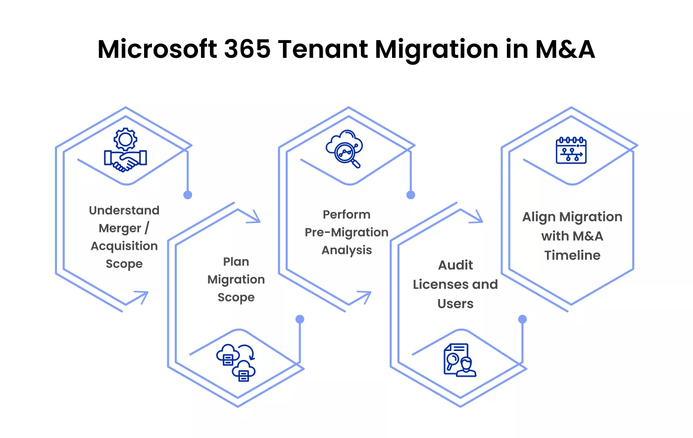 Microsoft 365 Tenant Migration in M&A