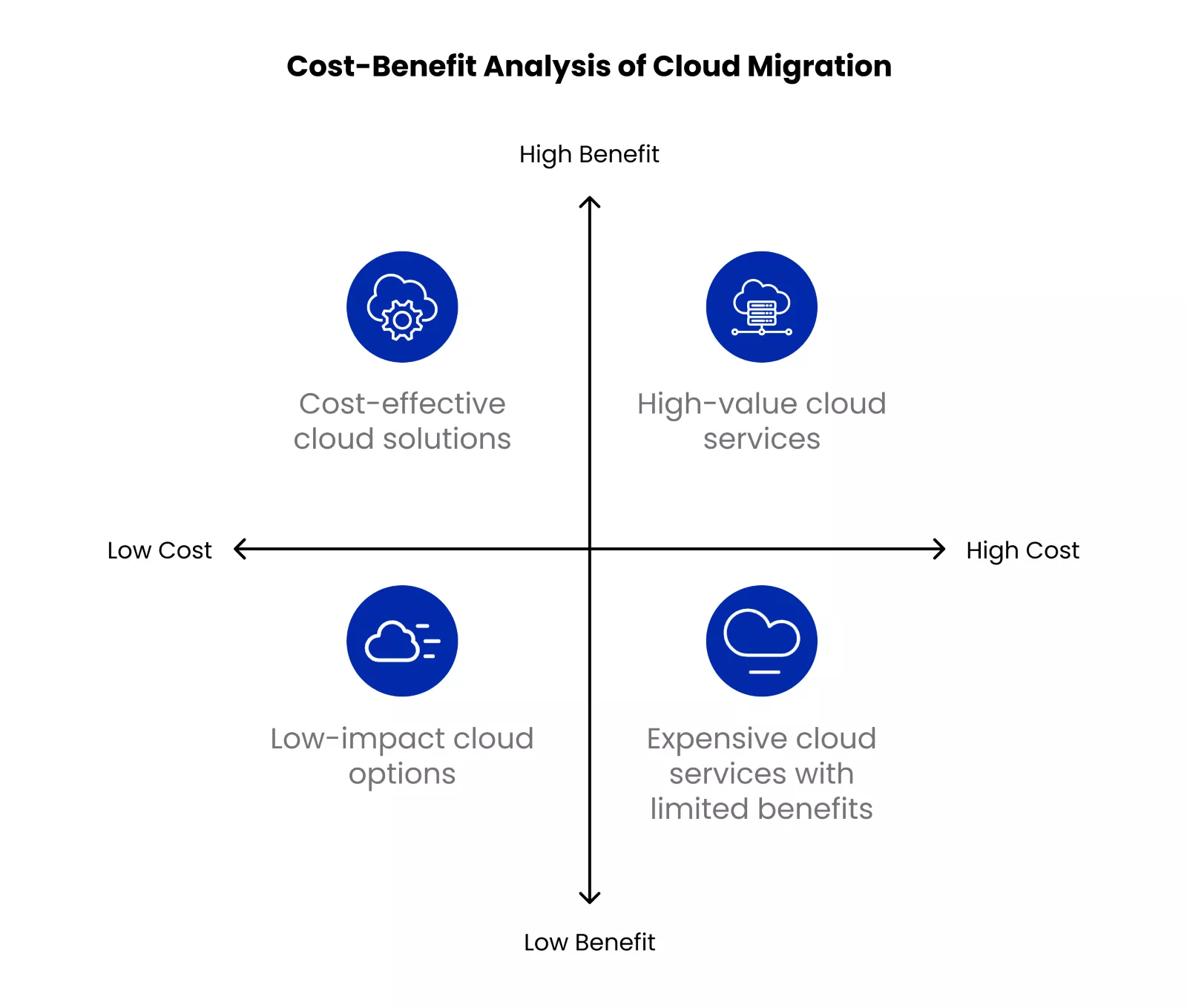 Cost benefit analysis of cloud migration