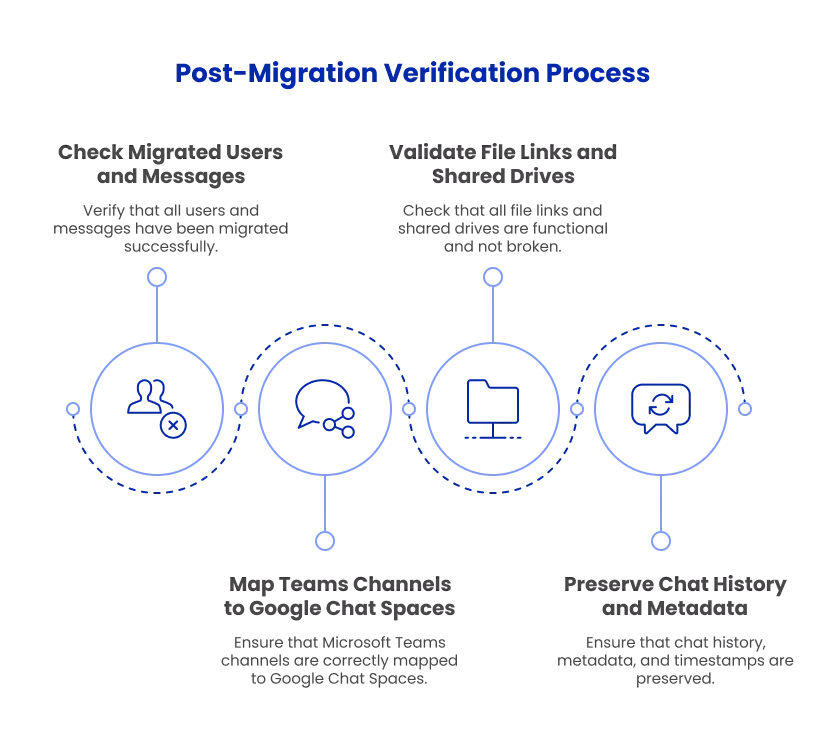 Post-Migration Verification Process