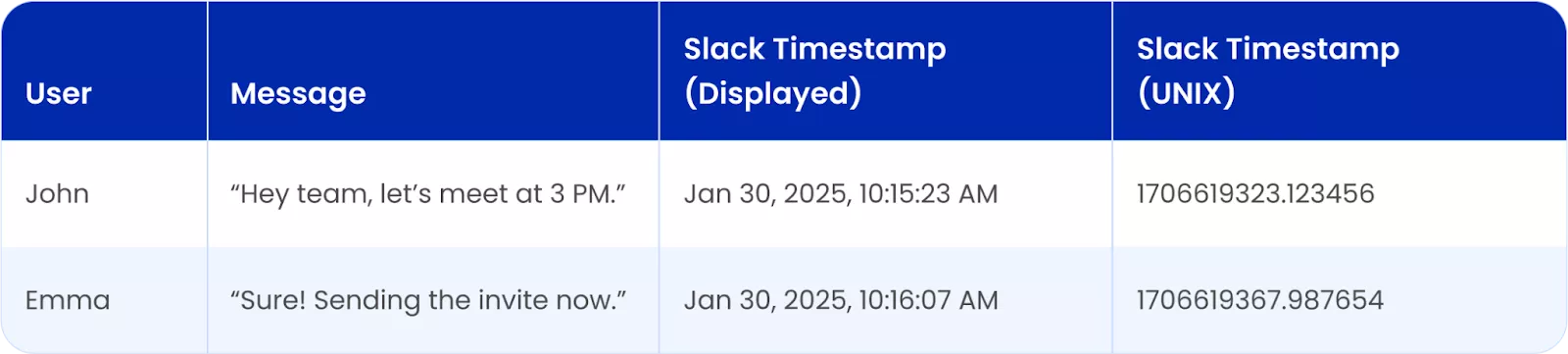 Slack stores timestamps in UNIX format