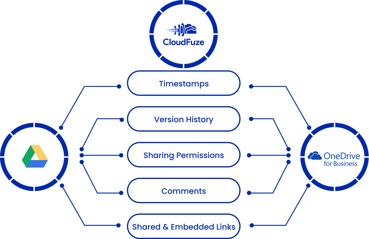 CloudFuze's migration features