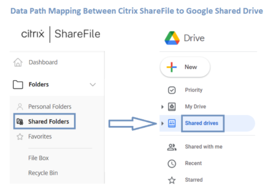 citrix Share File to Google Shared Drive