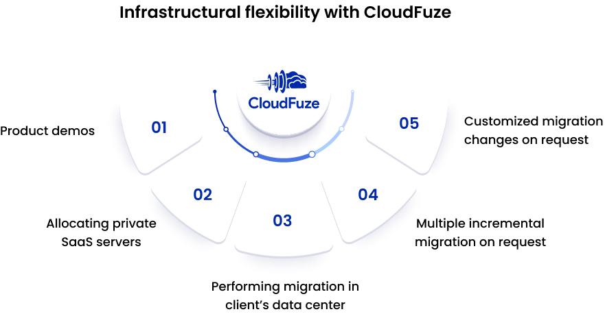 CloudFuze’s infrastructural features