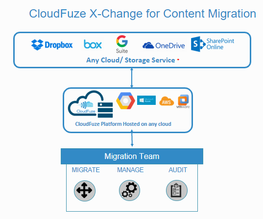 CloudFuze Xchange USPs