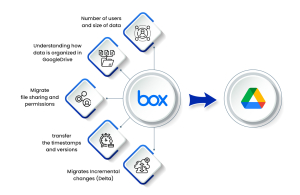 Migrate to Google Drive from Box
