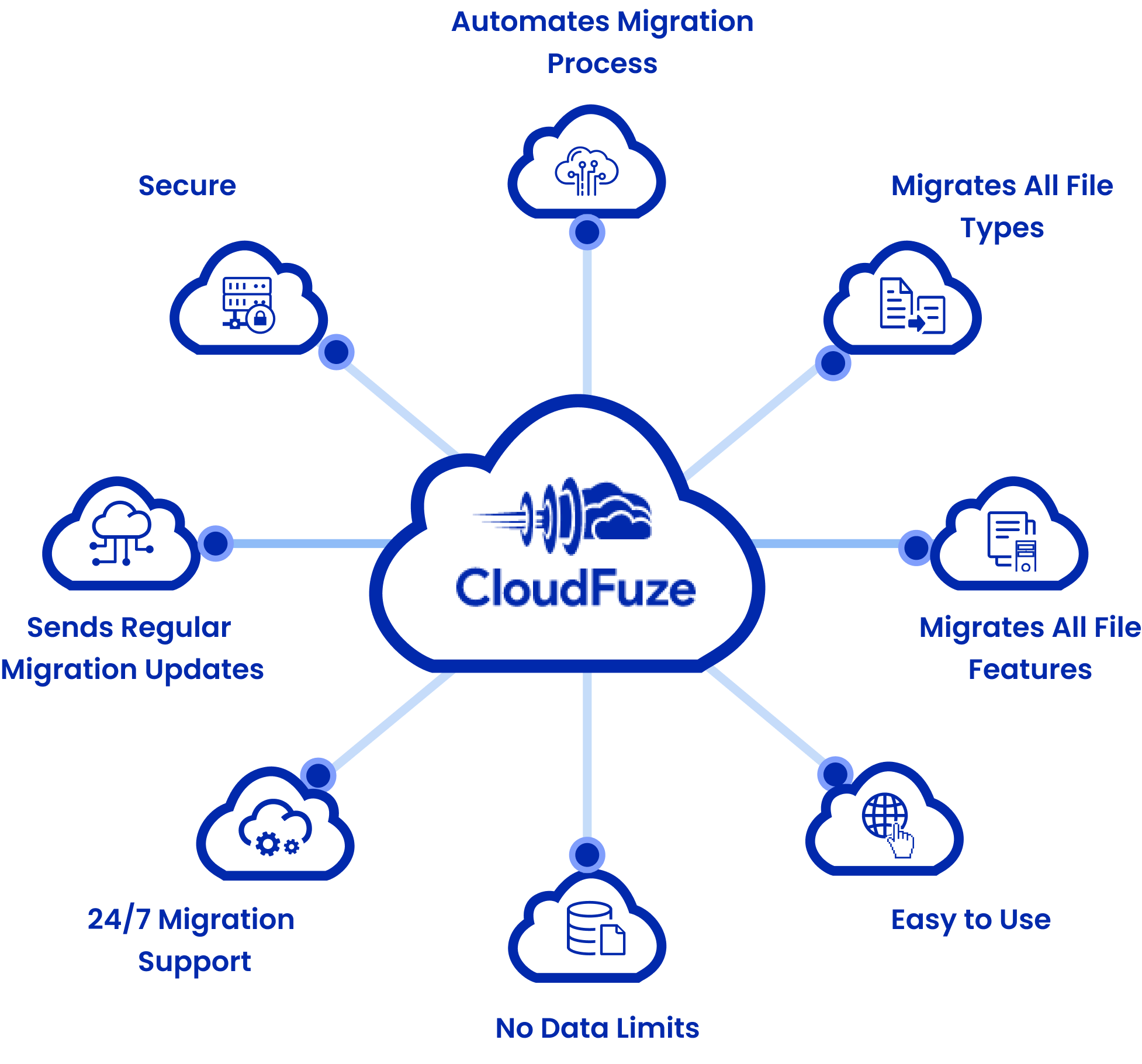 CloudFuze for Data Migration