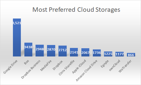 Dropbox to Google Workspace Cloud Storage Market Size