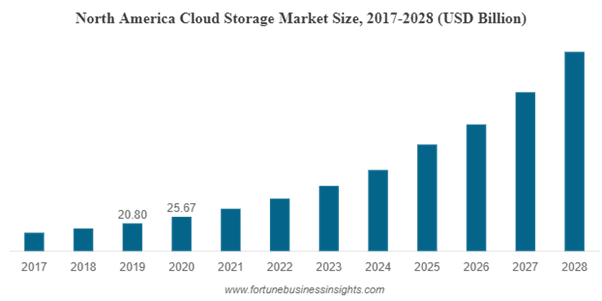 Dropbox to Google Workspace Cloud Storage Market Size