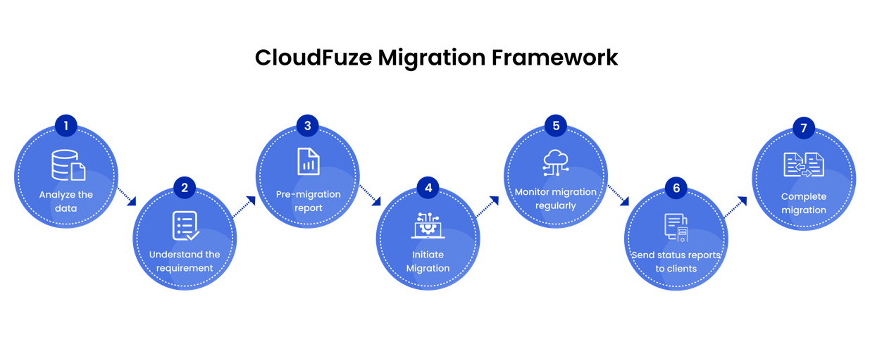 CloudFuze Migration Framework
