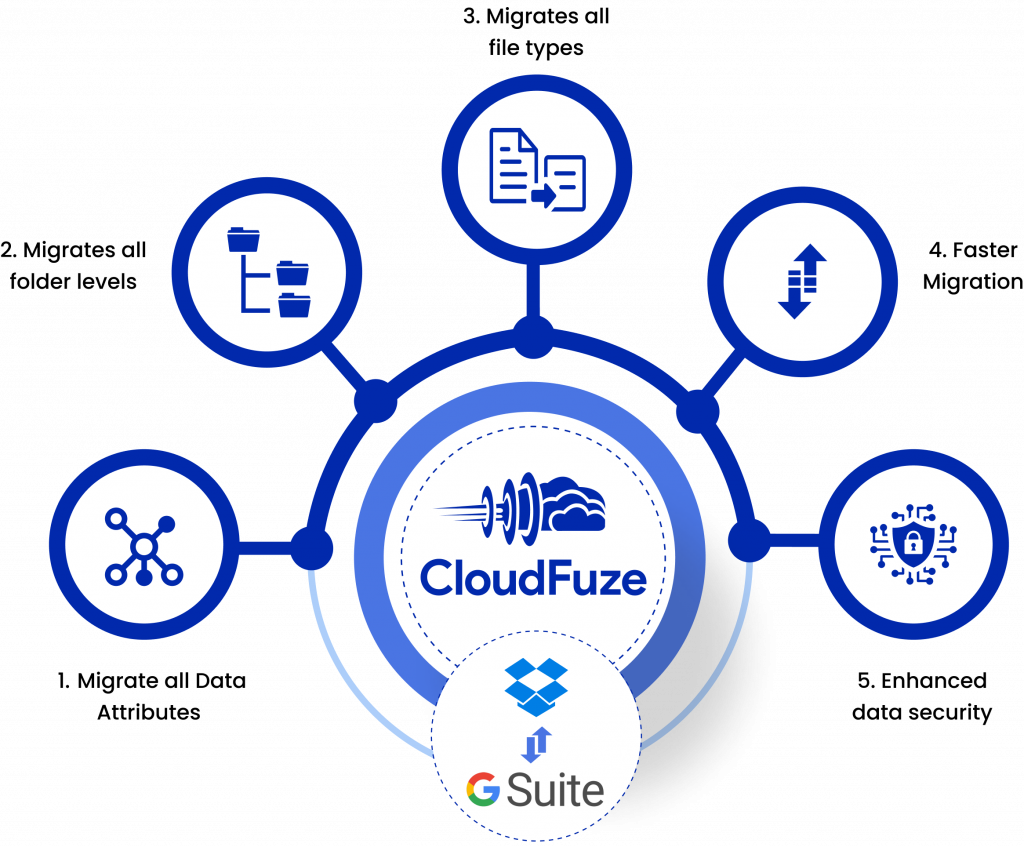 Dropbox to G Suite Migration Challenges