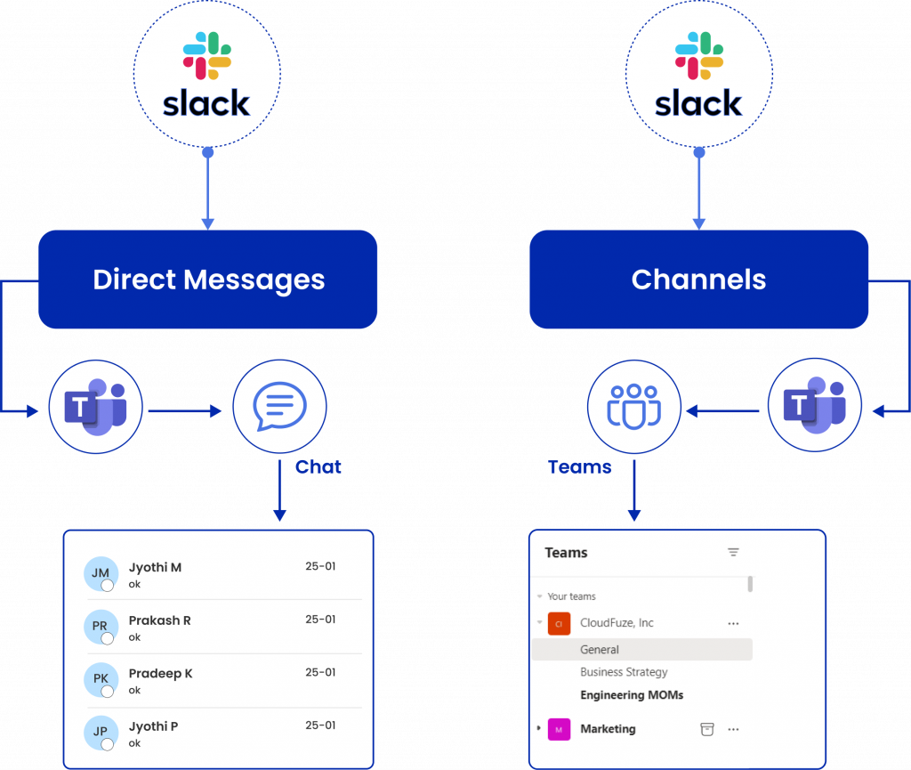 Slack to MicrosoftTeams Direct Messages