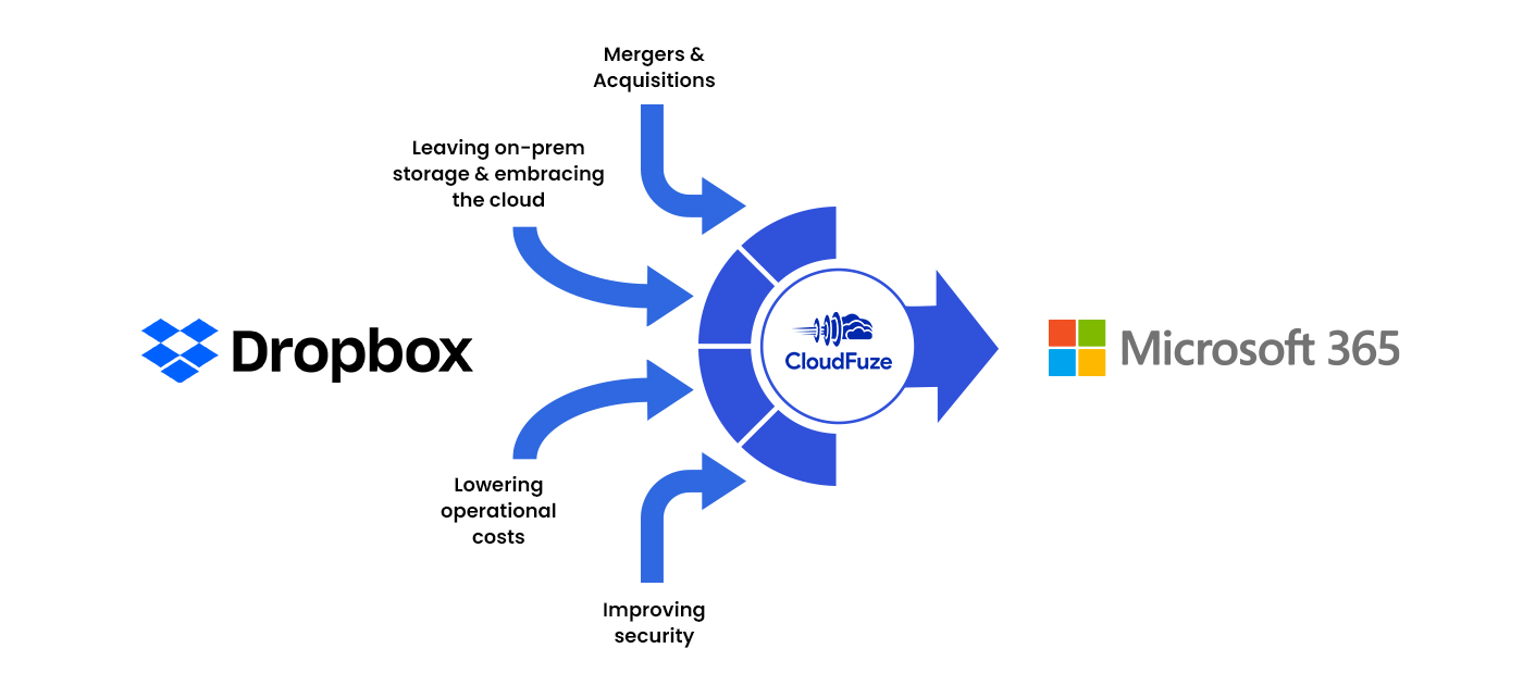 Reasons to migrate from Dropbox to Microsoft 365 OneDrive for Business