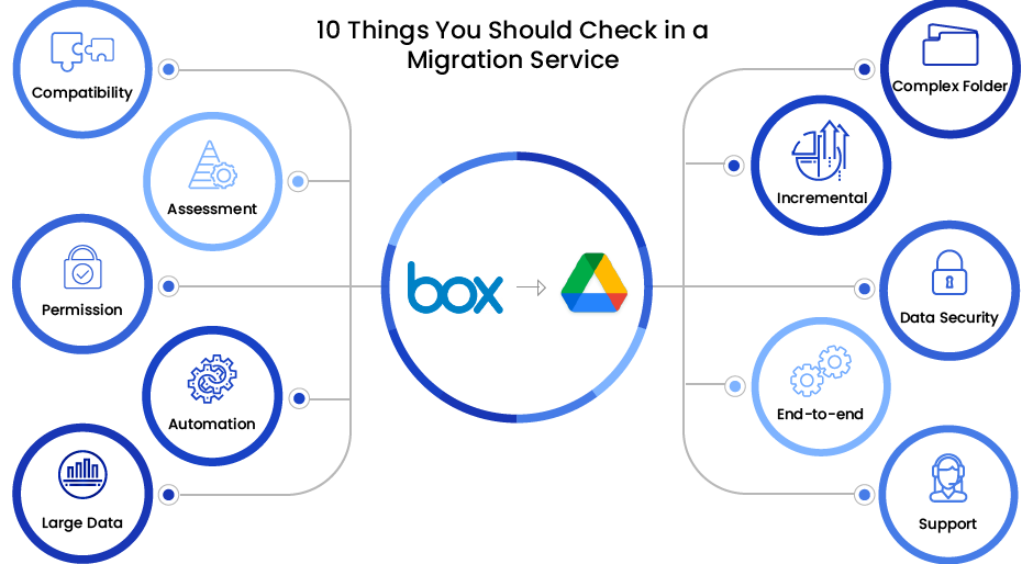 Box to Google Drive Migration