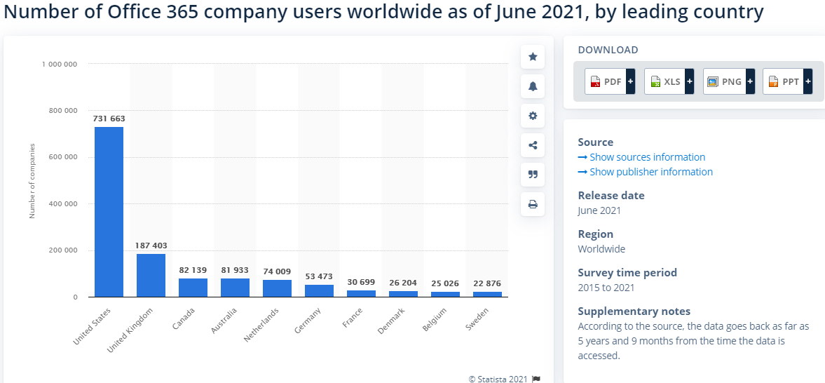 Office 365 Stats