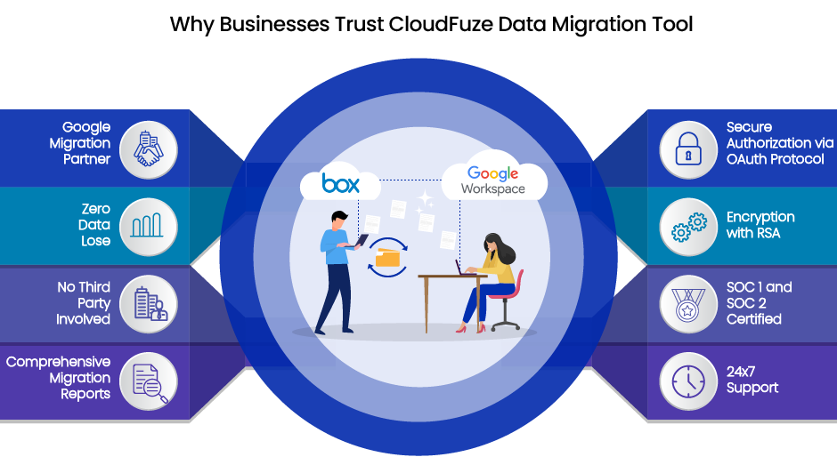 Box to Google Workspace