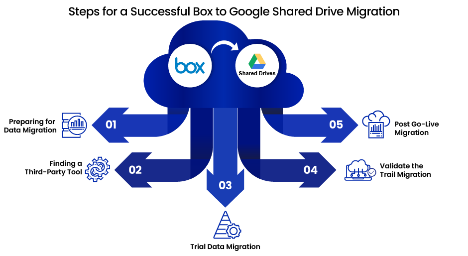 Box to Google Shared Drive Migration 