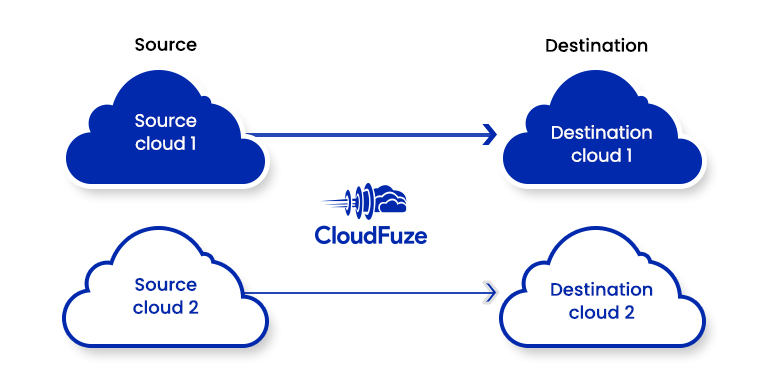 Cloud combinations