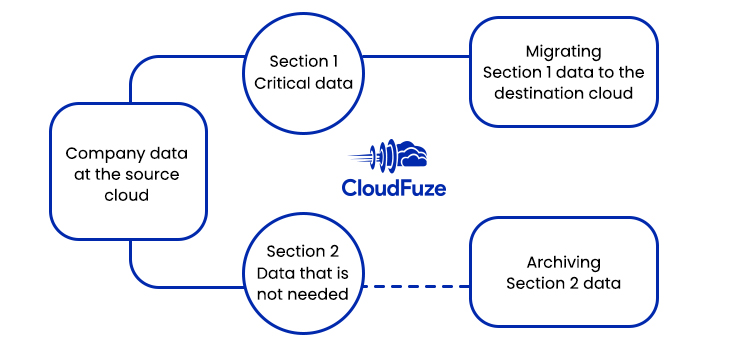 Data segregation