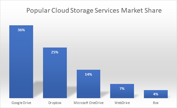 Market share