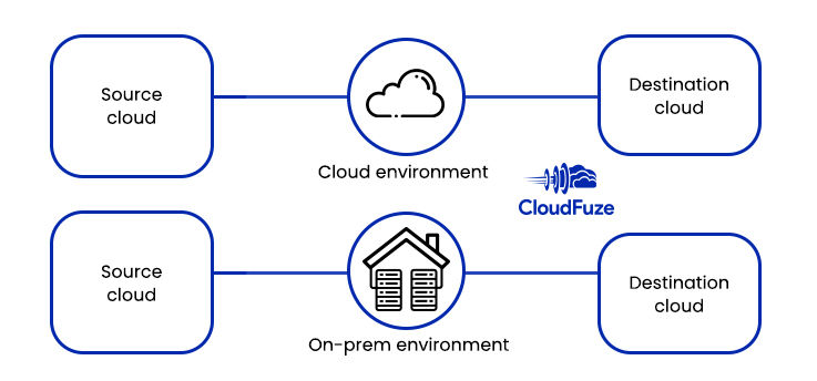 Migration environment